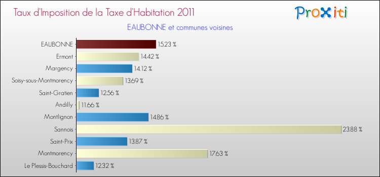 Taux d'imposition de la taxe d'habitation 2011 pour EAUBONNE et les communes proches Comparaison des taux d'imposition de la taxe d'habitation 2011 pour EAUBONNE et les communes voisines