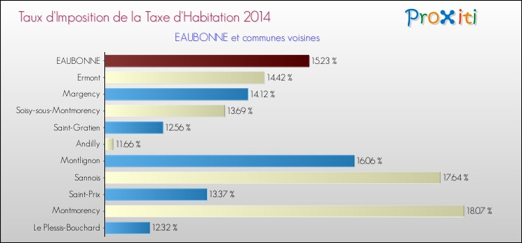 Taux d'imposition de la taxe d'habitation 2014 pour EAUBONNE et les communes proches Comparaison des taux d'imposition de la taxe d'habitation 2014 pour EAUBONNE et les communes voisines