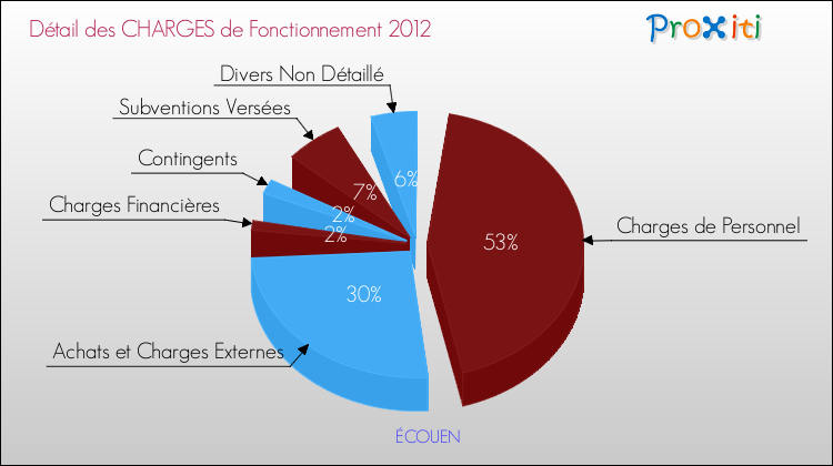 Décomposition des Charges de Fonctionnement 2012 de la commune de ÉCOUEN Charges de Fonctionnement 2012 pour la commune de ÉCOUEN