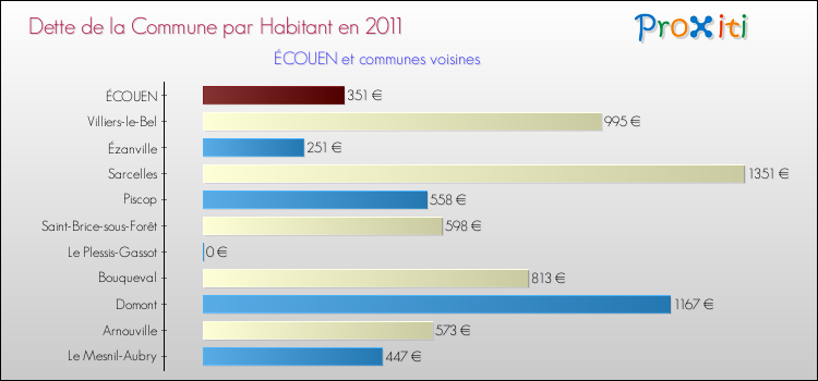 Dette par habitant de la commune en 2011 pour ÉCOUEN et les communes proches Comparaison de la dette par habitant de la commune en 2011 pour ÉCOUEN et les communes voisines