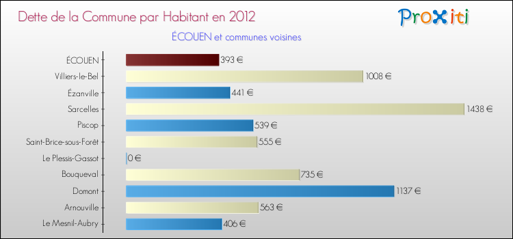 Dette par habitant de la commune en 2012 pour ÉCOUEN et les communes proches Comparaison de la dette par habitant de la commune en 2012 pour ÉCOUEN et les communes voisines