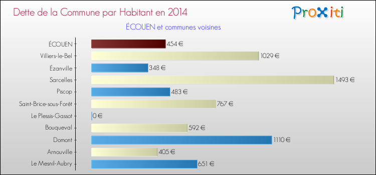 Dette par habitant de la commune en 2014 pour ÉCOUEN et les communes proches Comparaison de la dette par habitant de la commune en 2014 pour ÉCOUEN et les communes voisines