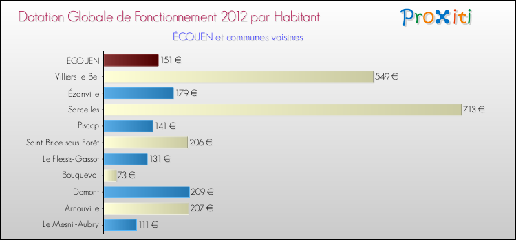 Montant des dotations globales de fonctionnement DGF par Habitant pour ÉCOUEN et les communes proches Comparaison des des dotations globales de fonctionnement DGF par habitant pour ÉCOUEN et les communes voisines