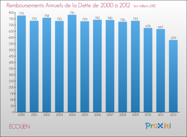 Evolution de l'annuité de la dette pour la commune de ÉCOUEN de 2000 à 2012 Annuités de la dette pour ÉCOUEN de 2000 à 2012