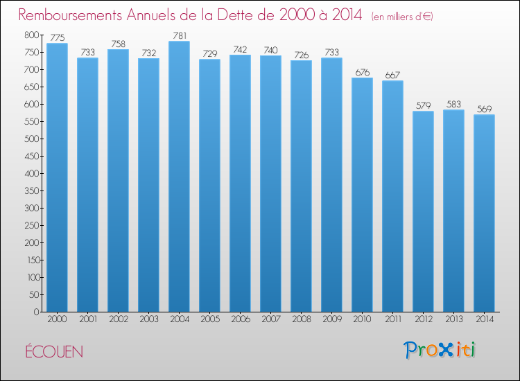 Evolution de l'annuité de la dette pour la commune de ÉCOUEN de 2000 à 2014 Annuités de la dette pour ÉCOUEN de 2000 à 2014