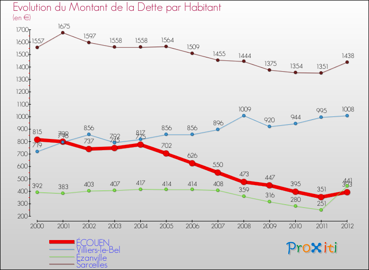 Evolution de la dette par habitant pour la commune de ÉCOUEN et les communes proches de 2000 à 2012 Comparaison de la dette par habitant pour ÉCOUEN et les communes voisines de 2000 à 2012