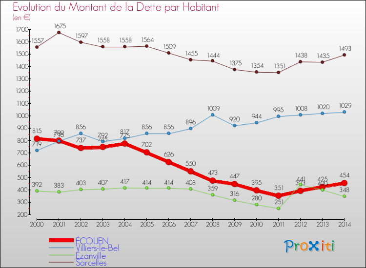 Evolution de la dette par habitant pour la commune de ÉCOUEN et les communes proches de 2000 à 2014 Comparaison de la dette par habitant pour ÉCOUEN et les communes voisines de 2000 à 2014