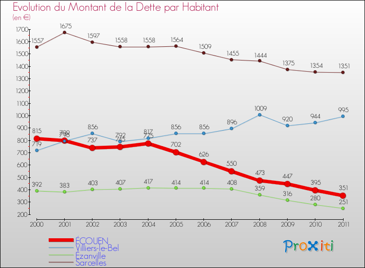 Evolution de la dette par habitant pour la commune de ÉCOUEN et les communes proches Comparaison de la dette par habitant pour ÉCOUEN et les communes voisines