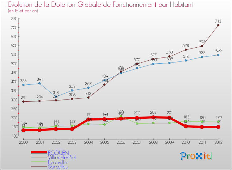 Evolution et montant de la dotation globale de fonctionnement par Habitant pour ÉCOUEN et les communes proches Comparaison des dotations globales de fonctionnement par habitant pour ÉCOUEN et les communes voisines