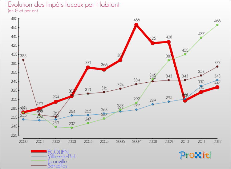 Evolution et montant des impôts locaux par Habitant pour ÉCOUEN et les communes proches Comparaison des impôts locaux par habitant pour ÉCOUEN et les communes voisines