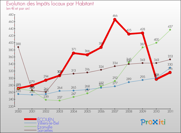 Evolution et montant des impôts locaux par Habitant pour ÉCOUEN et les communes proches Comparaison des impôts locaux par habitant pour ÉCOUEN et les communes voisines