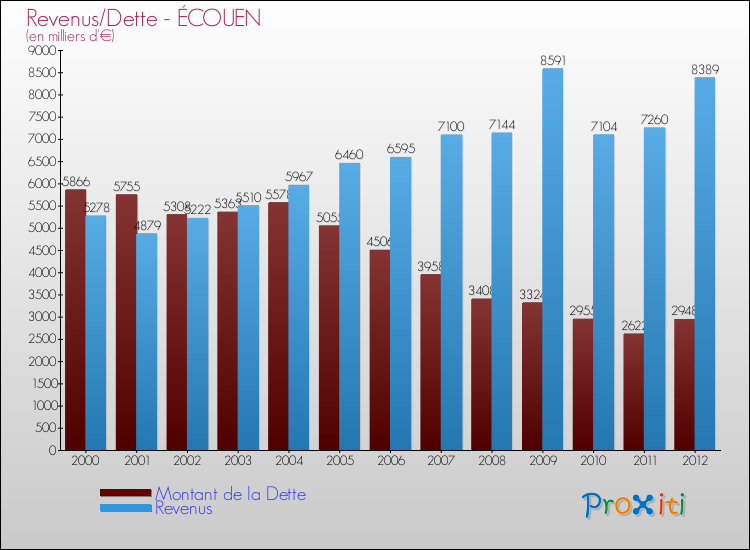 Evolution comparée de la dette et des revenus pour la commune de ÉCOUEN de 2000 à 2012 Comparaison de la dette et des revenus pour ÉCOUEN de 2000 à 2012