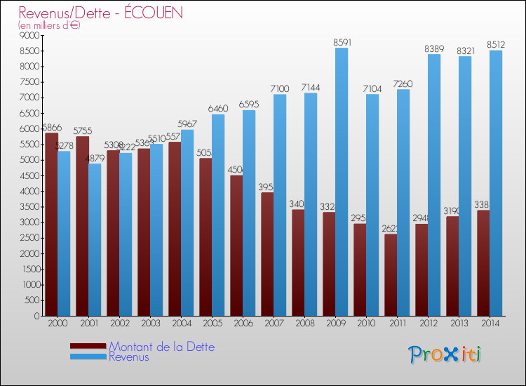 Evolution comparée de la dette et des revenus pour la commune de ÉCOUEN de 2000 à 2014 Comparaison de la dette et des revenus pour ÉCOUEN de 2000 à 2014