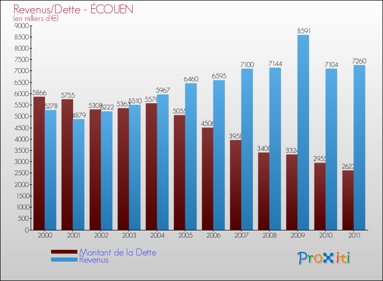 Evolution comparée de la dette et des revenus pour la commune de ÉCOUEN de 2000 à 2011 Comparaison de la dette et des revenus pour ÉCOUEN de 2000 à 2011