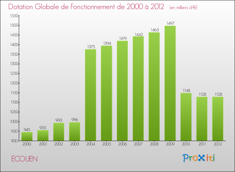 Evolution du montant de la Dotation Globale de Fonctionnement pour la commune de ÉCOUEN de 2000 à 2012 Evolution du montant de la Dotation Globale de Fonctionnement pour ÉCOUEN de 2000 à 2012