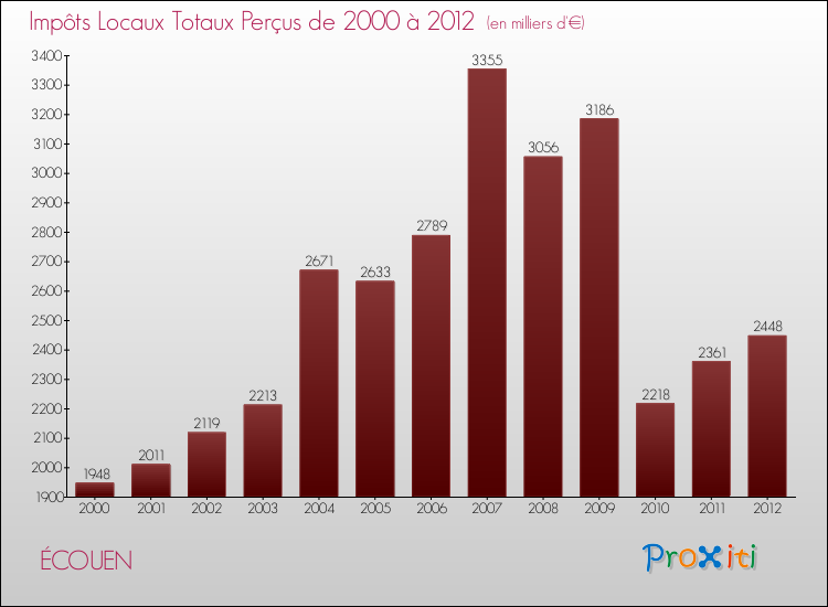 Evolution des Impôts Locaux pour la commune de ÉCOUEN de 2000 à 2012 Evolution des Impôts Locaux pour ÉCOUEN de 2000 à 2012