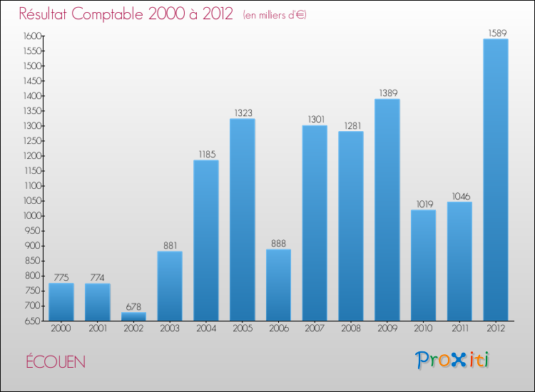 Evolution du résultat comptable pour la commune de ÉCOUEN de 2000 à 2012 Evolution du résultat comptable pour ÉCOUEN de 2000 à 2012