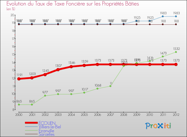 Evolution du taux de la taxe foncière sur le bati pour ÉCOUEN et les communes proches de 2000 à 2012 Comparaison des taux de taxe foncière sur le bati pour ÉCOUEN et les communes voisines de 2000 à 2012
