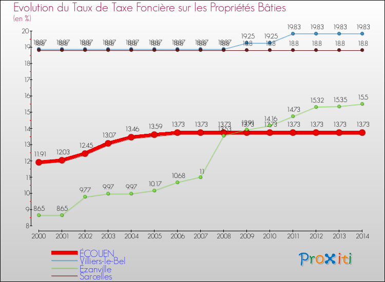 Evolution du taux de la taxe foncière sur le bati pour ÉCOUEN et les communes proches de 2000 à 2014 Comparaison des taux de taxe foncière sur le bati pour ÉCOUEN et les communes voisines de 2000 à 2014