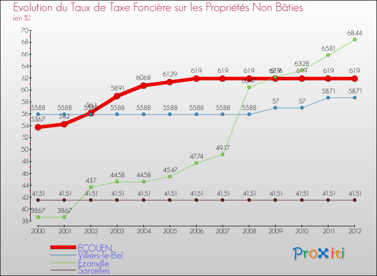 Evolution du taux de la taxe foncière sur les immeubles et terrains non batis pour ÉCOUEN et les communes proches de 2000 à 2012 Comparaison des taux de la taxe foncière sur les immeubles et terrains non batis pour ÉCOUEN et les communes voisines de 2000 à 2012