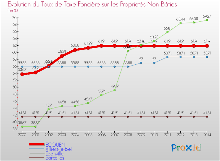 Evolution du taux de la taxe foncière sur les immeubles et terrains non batis pour ÉCOUEN et les communes proches de 2000 à 2014 Comparaison des taux de la taxe foncière sur les immeubles et terrains non batis pour ÉCOUEN et les communes voisines de 2000 à 2014