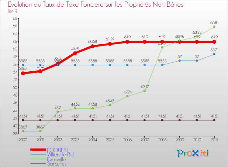 Evolution du taux de la taxe foncière sur les immeubles et terrains non batis pour ÉCOUEN et les communes proches Comparaison des taux de la taxe foncière sur les immeubles et terrains non batis pour ÉCOUEN et les communes voisines