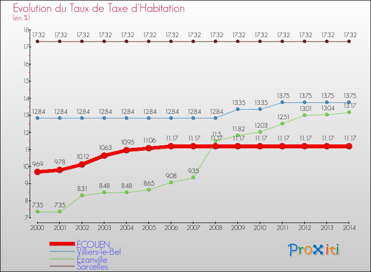 Evolution du taux de la taxe d'habitation pour ÉCOUEN et les communes proches de 2000 à 2014 Comparaison des taux de la taxe d'habitation pour ÉCOUEN et les communes voisines de 2000 à 2014