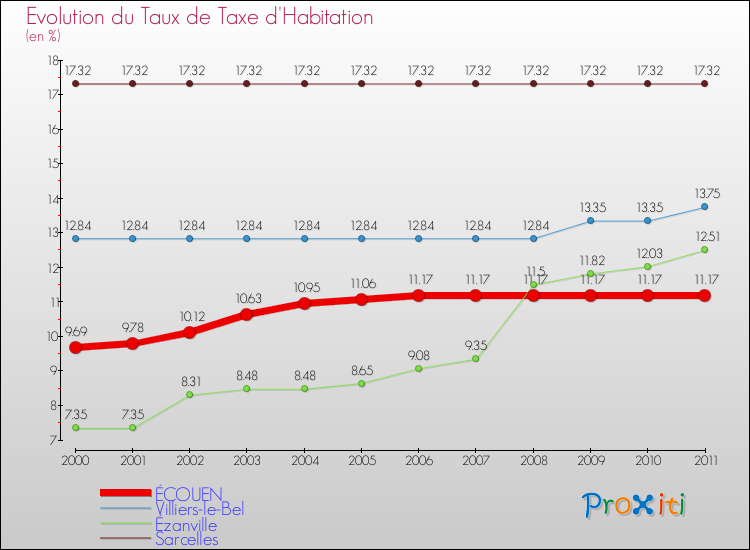 Evolution du taux de la taxe d'habitation pour ÉCOUEN et les communes proches Comparaison des taux de la taxe d'habitation pour ÉCOUEN et les communes voisines