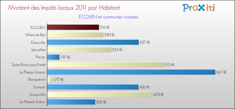 Montant des impôts locaux par Habitant pour ÉCOUEN et les communes proches Comparaison des impôts locaux par habitant pour ÉCOUEN et les communes voisines