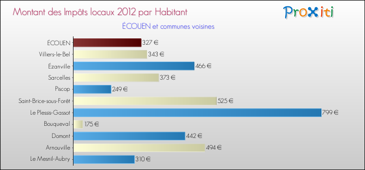 Montant des impôts locaux par Habitant pour ÉCOUEN et les communes proches Comparaison des impôts locaux par habitant pour ÉCOUEN et les communes voisines