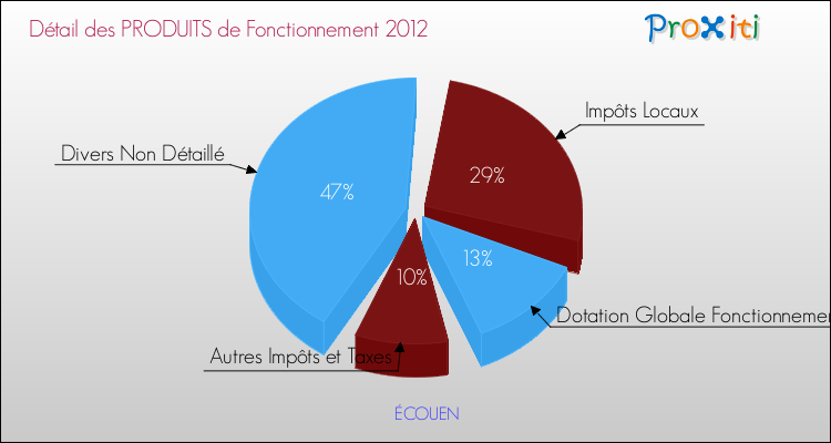 Décomposition du Budget de Fonctionnement 2012 de la commune de ÉCOUEN Budget de Fonctionnement 2012 pour la commune de ÉCOUEN