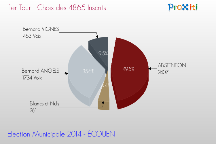 Résultats par rapport aux inscrits au 1er Tour des Elections Municipales 2014 de la commune de ÉCOUEN Elections Municipales 2014 - Résultats par rapport aux inscrits au 1er Tour pour la commune de ÉCOUEN