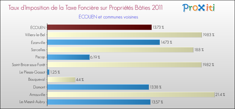 Taux d'imposition de la taxe foncière sur le bati 2011 pour ÉCOUEN et les communes proches Comparaison des taux d'imposition de la taxe foncière sur le bati 2011 pour ÉCOUEN et les communes voisines
