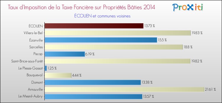Taux d'imposition de la taxe foncière sur le bati 2014 pour ÉCOUEN et les communes proches Comparaison des taux d'imposition de la taxe foncière sur le bati 2014 pour ÉCOUEN et les communes voisines