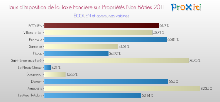 Taux d'imposition de la taxe foncière sur les immeubles et terrains non batis 2011 pour ÉCOUEN et les communes proches Comparaison des taux d'imposition de la taxe foncière sur les immeubles et terrains non batis 2011 pour ÉCOUEN et les communes voisines