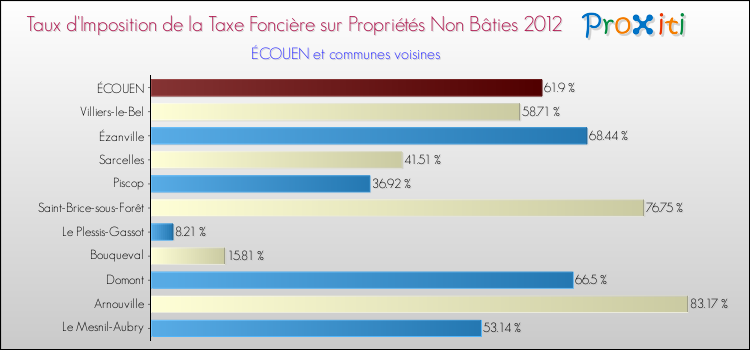 Taux d'imposition de la taxe foncière sur les immeubles et terrains non batis 2012 pour ÉCOUEN et les communes proches Comparaison des taux d'imposition de la taxe foncière sur les immeubles et terrains non batis 2012 pour ÉCOUEN et les communes voisines