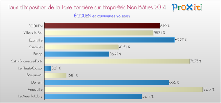 Taux d'imposition de la taxe foncière sur les immeubles et terrains non batis 2014 pour ÉCOUEN et les communes proches Comparaison des taux d'imposition de la taxe foncière sur les immeubles et terrains non batis 2014 pour ÉCOUEN et les communes voisines
