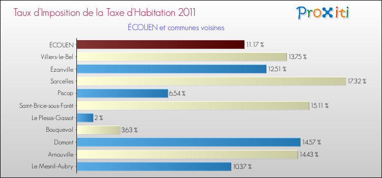 Taux d'imposition de la taxe d'habitation 2011 pour ÉCOUEN et les communes proches Comparaison des taux d'imposition de la taxe d'habitation 2011 pour ÉCOUEN et les communes voisines