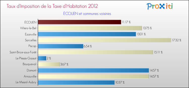 Taux d'imposition de la taxe d'habitation 2012 pour ÉCOUEN et les communes proches Comparaison des taux d'imposition de la taxe d'habitation 2012 pour ÉCOUEN et les communes voisines