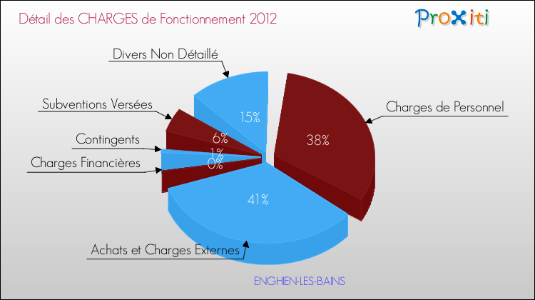 Décomposition des Charges de Fonctionnement 2012 de la commune de ENGHIEN-LES-BAINS Charges de Fonctionnement 2012 pour la commune de ENGHIEN-LES-BAINS