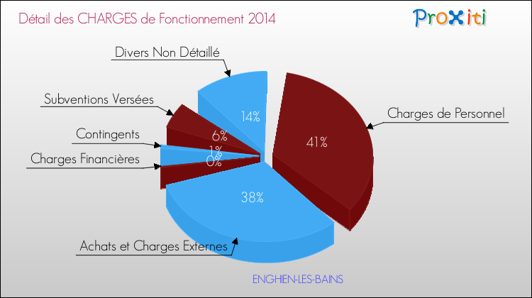 Décomposition des Charges de Fonctionnement 2014 de la commune de ENGHIEN-LES-BAINS Charges de Fonctionnement 2014 pour la commune de ENGHIEN-LES-BAINS