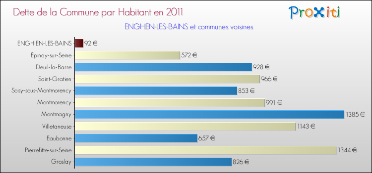 Dette par habitant de la commune en 2011 pour ENGHIEN-LES-BAINS et les communes proches Comparaison de la dette par habitant de la commune en 2011 pour ENGHIEN-LES-BAINS et les communes voisines