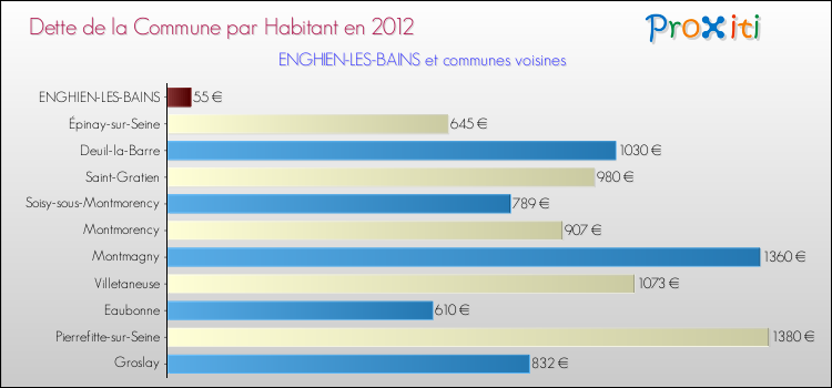 Dette par habitant de la commune en 2012 pour ENGHIEN-LES-BAINS et les communes proches Comparaison de la dette par habitant de la commune en 2012 pour ENGHIEN-LES-BAINS et les communes voisines