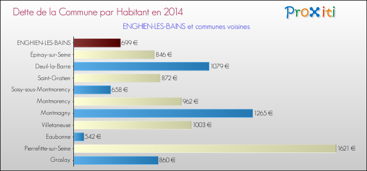Dette par habitant de la commune en 2014 pour ENGHIEN-LES-BAINS et les communes proches Comparaison de la dette par habitant de la commune en 2014 pour ENGHIEN-LES-BAINS et les communes voisines