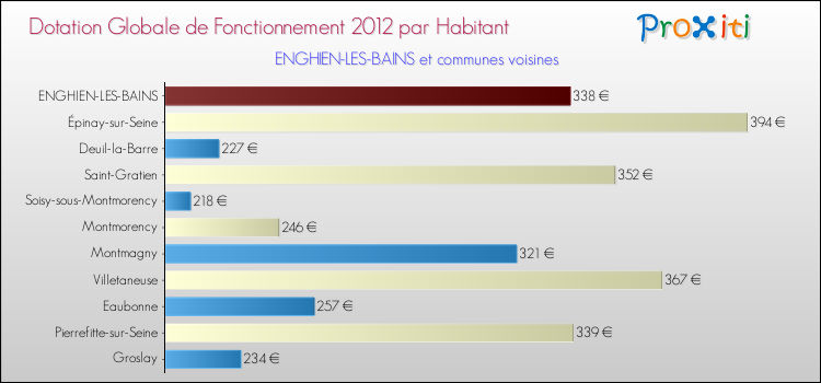 Montant des dotations globales de fonctionnement DGF par Habitant pour ENGHIEN-LES-BAINS et les communes proches Comparaison des des dotations globales de fonctionnement DGF par habitant pour ENGHIEN-LES-BAINS et les communes voisines