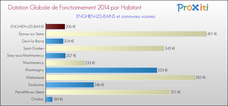 Montant des dotations globales de fonctionnement DGF par Habitant pour ENGHIEN-LES-BAINS et les communes proches en 2014. Comparaison des des dotations globales de fonctionnement DGF par habitant pour ENGHIEN-LES-BAINS et les communes voisines en 2014.