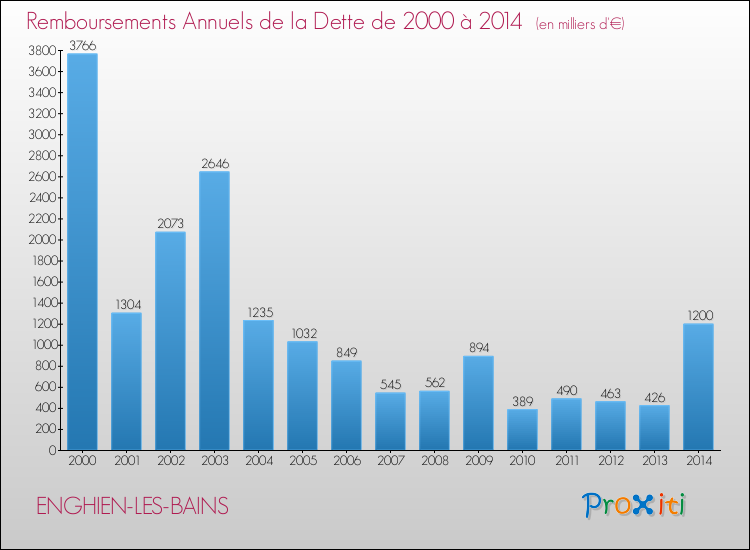Evolution de l'annuité de la dette pour la commune de ENGHIEN-LES-BAINS de 2000 à 2014 Annuités de la dette pour ENGHIEN-LES-BAINS de 2000 à 2014