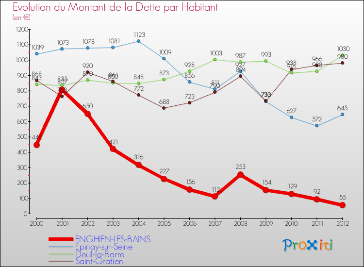 Evolution de la dette par habitant pour la commune de ENGHIEN-LES-BAINS et les communes proches de 2000 à 2012 Comparaison de la dette par habitant pour ENGHIEN-LES-BAINS et les communes voisines de 2000 à 2012