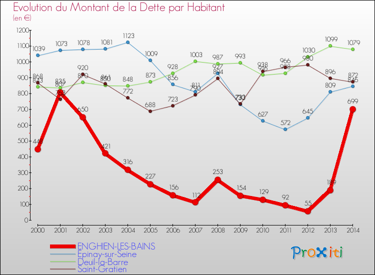 Evolution de la dette par habitant pour la commune de ENGHIEN-LES-BAINS et les communes proches de 2000 à 2014 Comparaison de la dette par habitant pour ENGHIEN-LES-BAINS et les communes voisines de 2000 à 2014