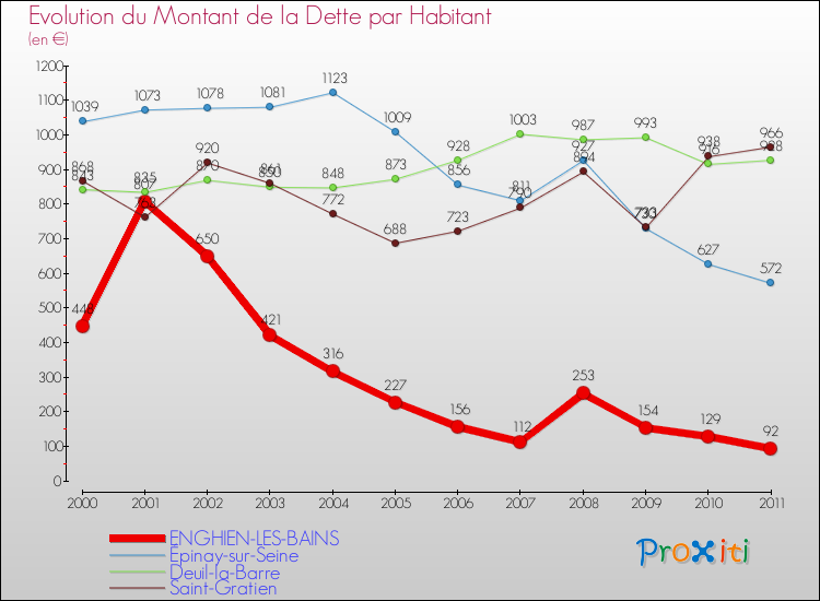 Evolution de la dette par habitant pour la commune de ENGHIEN-LES-BAINS et les communes proches Comparaison de la dette par habitant pour ENGHIEN-LES-BAINS et les communes voisines
